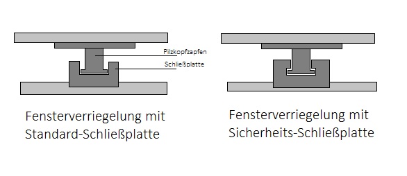 Pilzkopfverriegelung Schließmechanismus einer Pilzkopfverriegelung