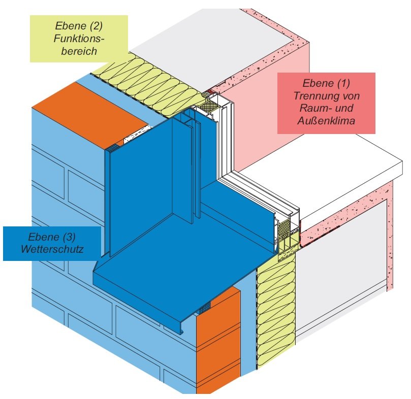 Das 3 Ebenen Prinzip der RAL Montage unterteilt die Dämmung eines Fensters in drei verschiedene Bereiche.